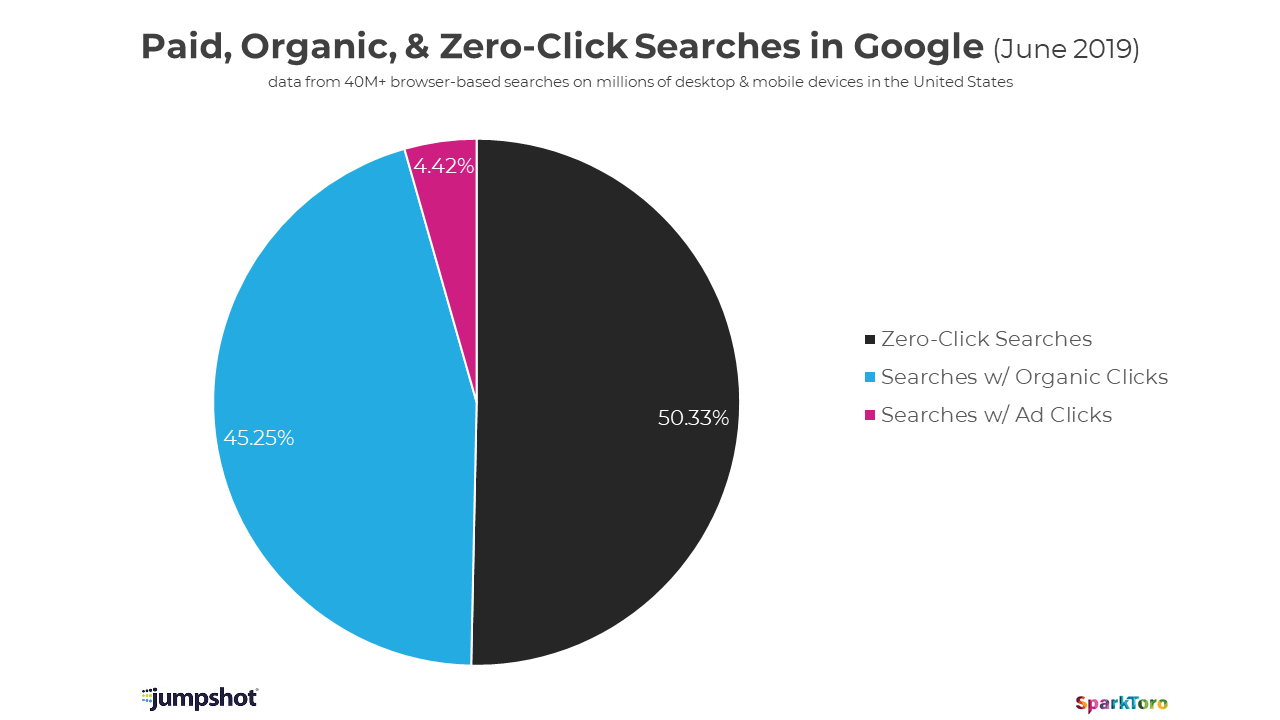 Paid, Organic, & zero clic Google June 2019