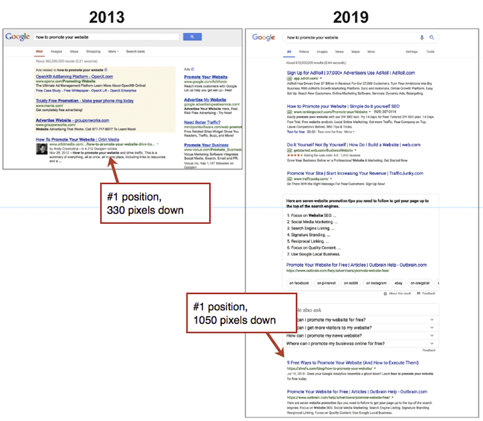 Google SERP 2013-2019