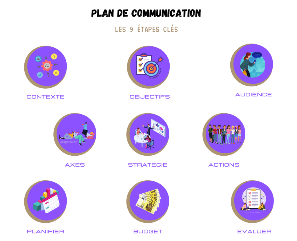 Les 9 étapes clés du Plan de Communication - ©Digitvitamin